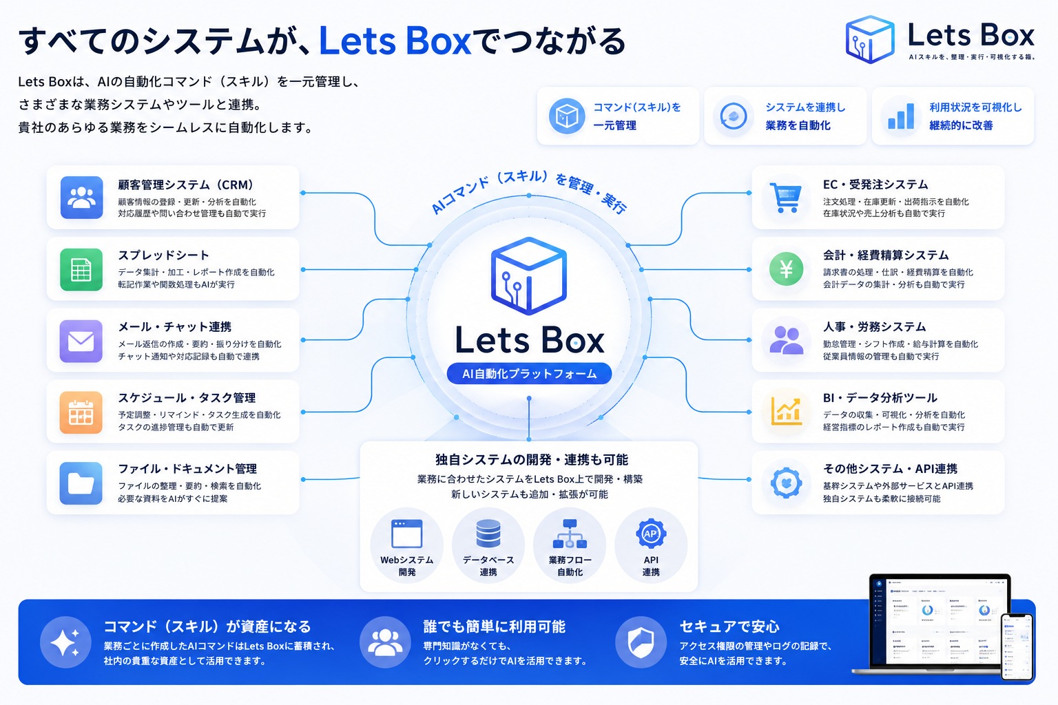 AIスキルと業務システムをLet’s Boxでつなぐ全体像