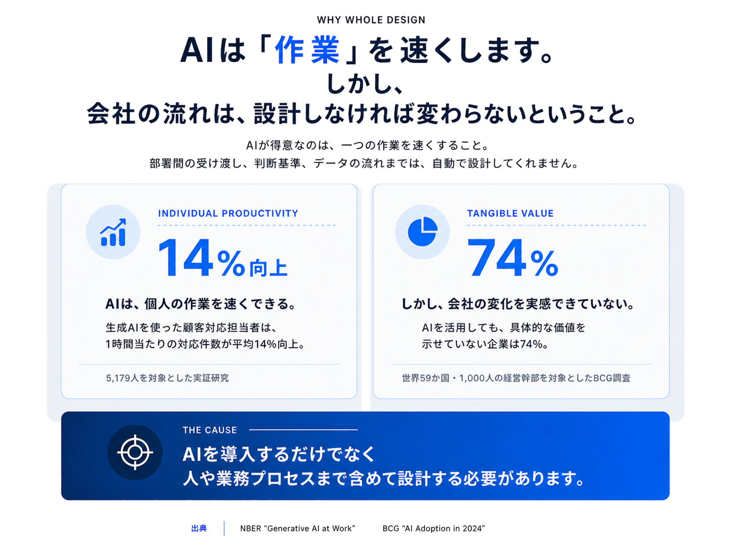AIは作業を速くします。しかし、会社の流れは、設計しなければ変わらないということ。