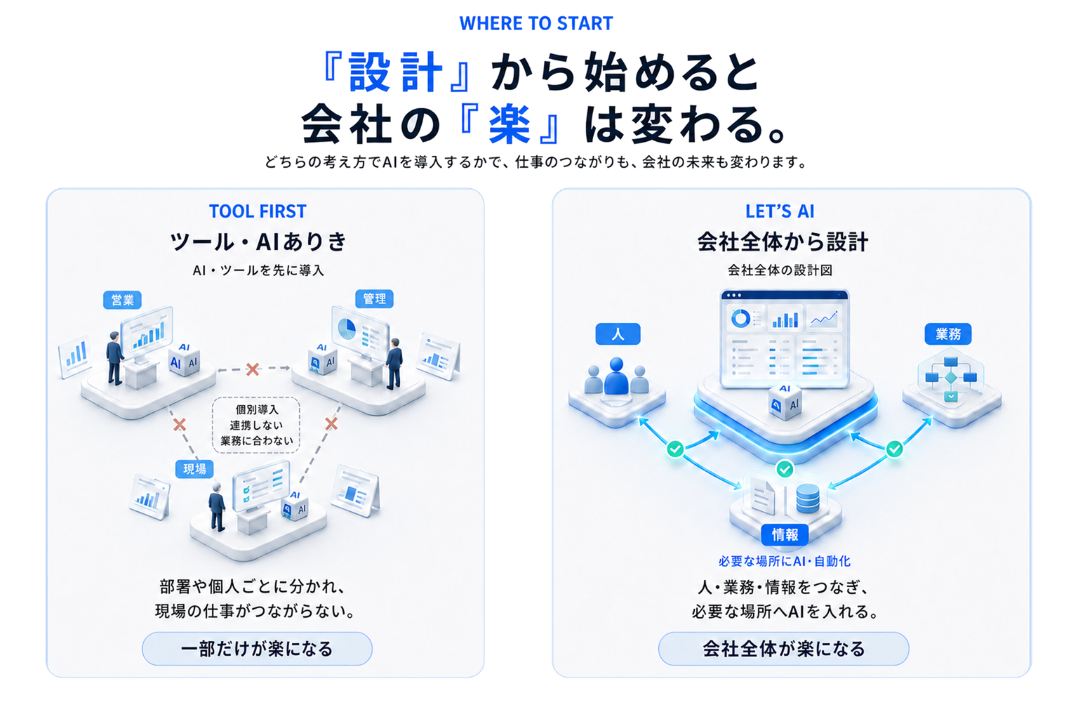 設計から始めると会社の楽は変わる。ツール・AIありきと、会社全体から設計するLet’s AIの比較。