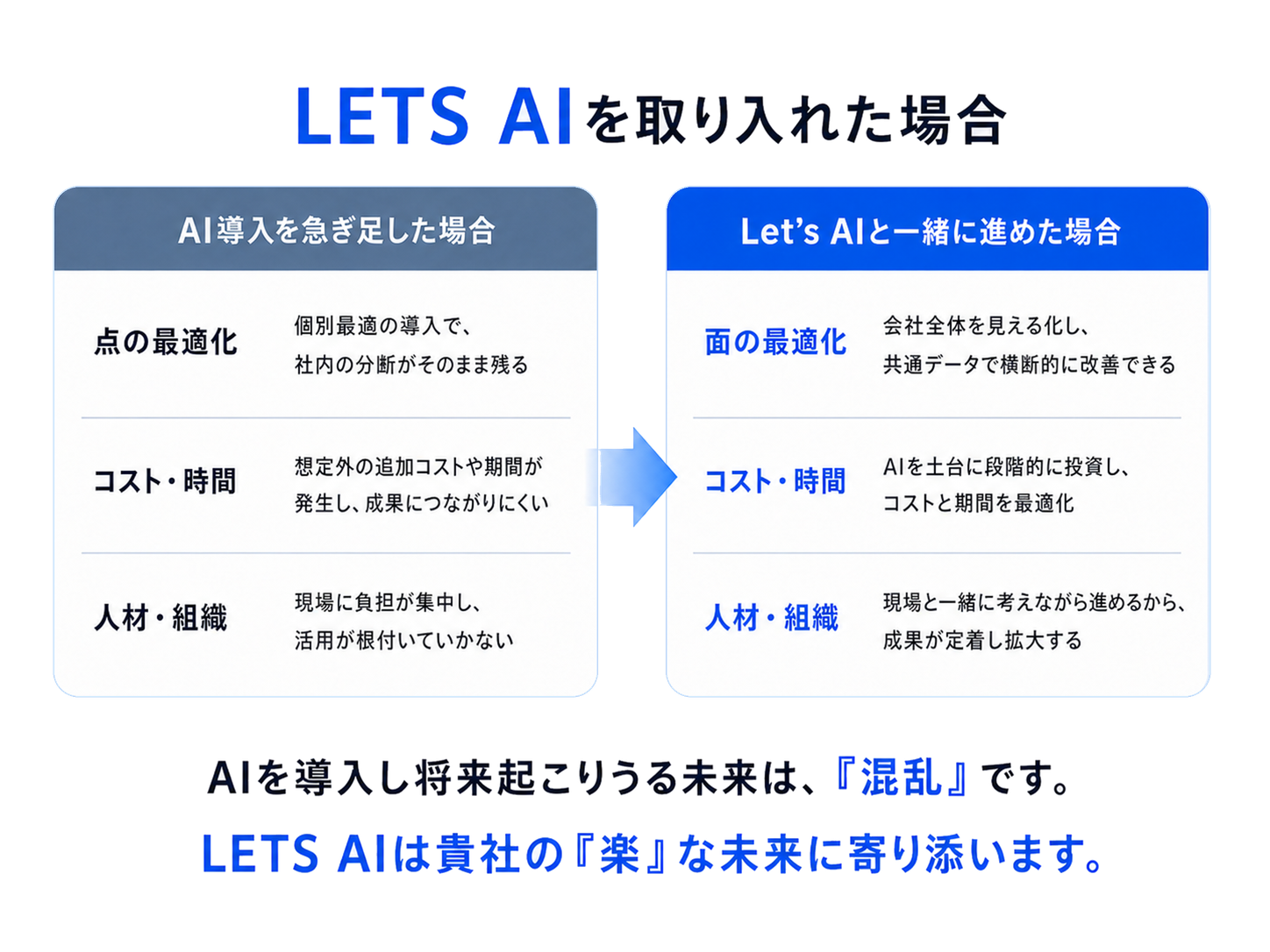 Let’s AIを取り入れた場合。AIを導入し、将来起こりうる未来は混乱です。Let’s AIは貴社の楽な未来に寄り添います。