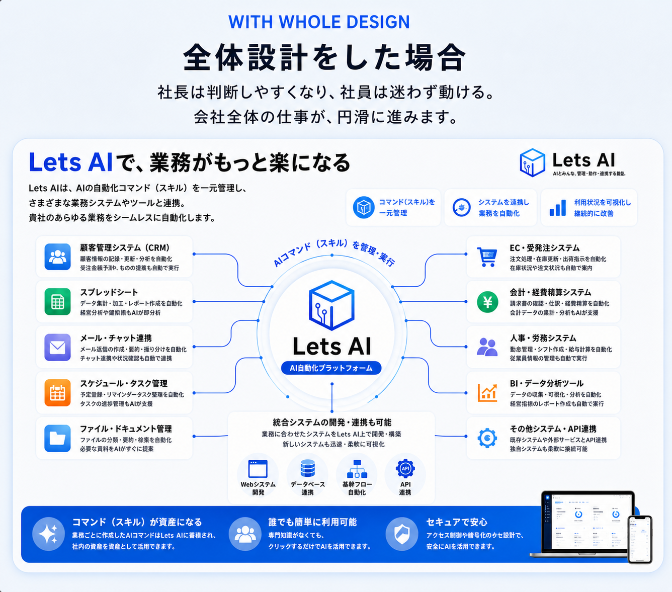 全体設計をした場合。社長は判断しやすくなり、社員は迷わず動ける。会社全体の仕事が円滑に進みます。Let’s AIで業務がもっと楽になる仕組み。